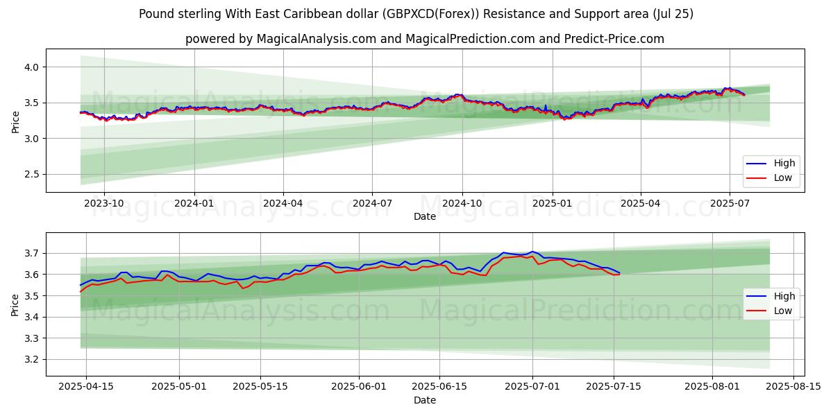  Pound sterling With East Caribbean dollar (GBPXCD(Forex)) Support and Resistance area (24 Jul) 