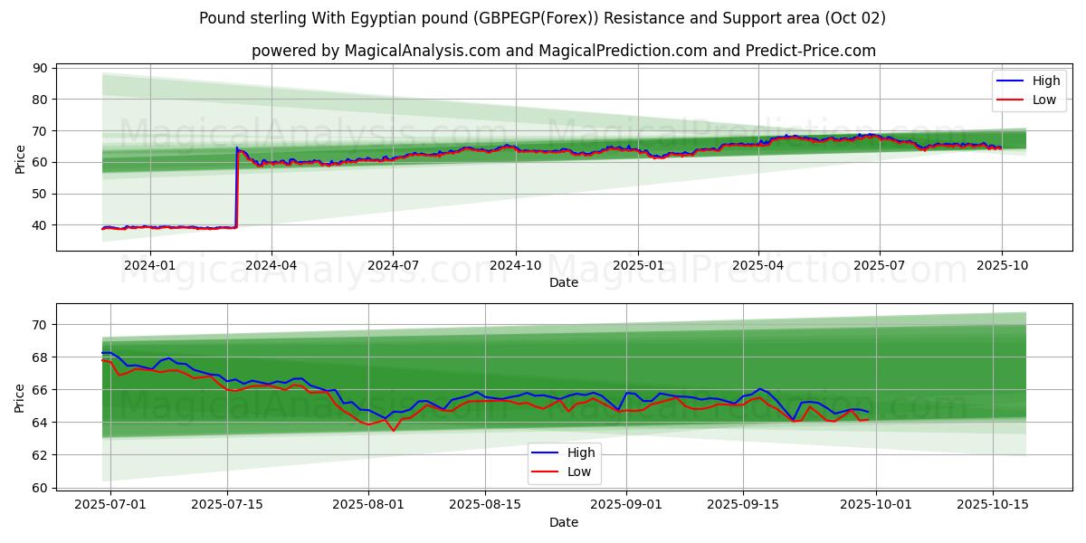  پوند استرلینگ با پوند مصر (GBPEGP(Forex)) Support and Resistance area (01 Oct) 