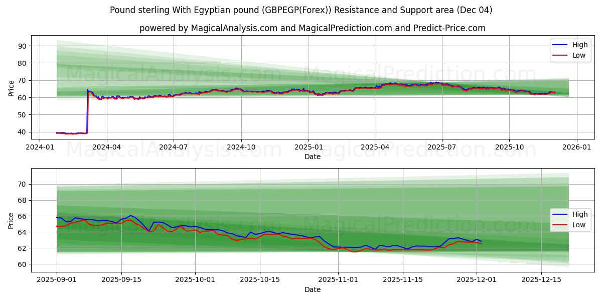  पाउंड स्टर्लिंग मिस्र पाउंड के साथ (GBPEGP(Forex)) Support and Resistance area (03 Dec) 