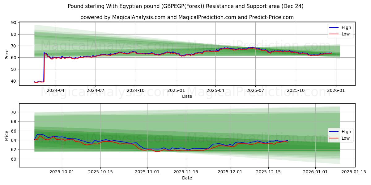  英镑 与 埃及镑 (GBPEGP(Forex)) Support and Resistance area (23 Dec) 