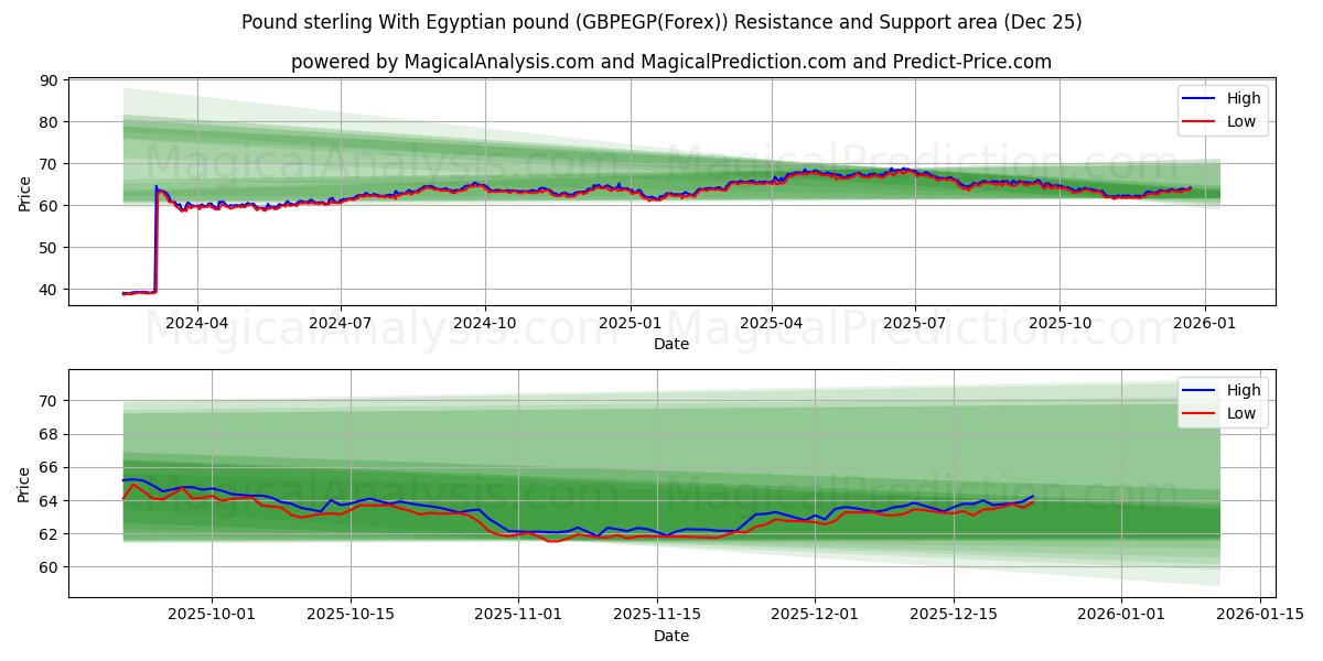  Pund sterling Med egyptisk pund (GBPEGP(Forex)) Support and Resistance area (24 Dec) 