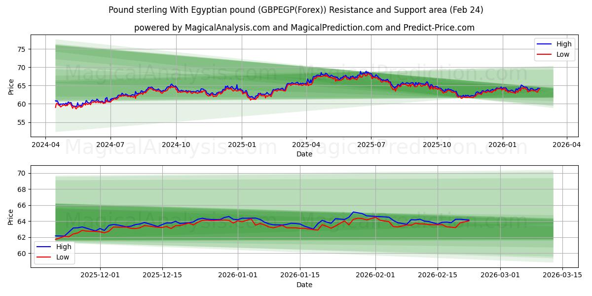  Libra esterlina com libra egípcia (GBPEGP(Forex)) Support and Resistance area (23 Feb) 