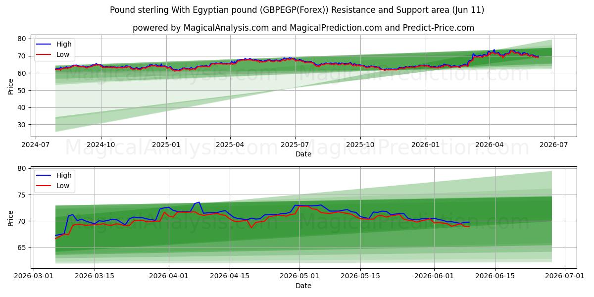  Pund sterling Med egyptiskt pund (GBPEGP(Forex)) Support and Resistance area (10 Jun) 