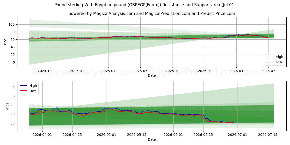  Englannin punta Egyptin punnan kanssa (GBPEGP(Forex)) Support and Resistance area (30 Jun) 