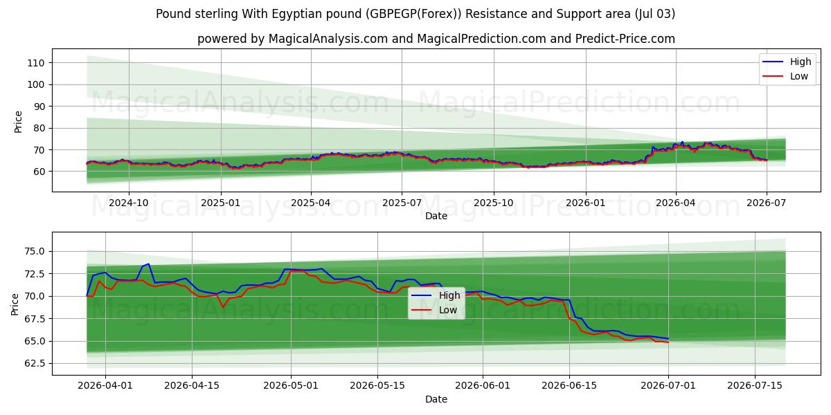  Pund sterling Med egyptisk pund (GBPEGP(Forex)) Support and Resistance area (02 Jul) 