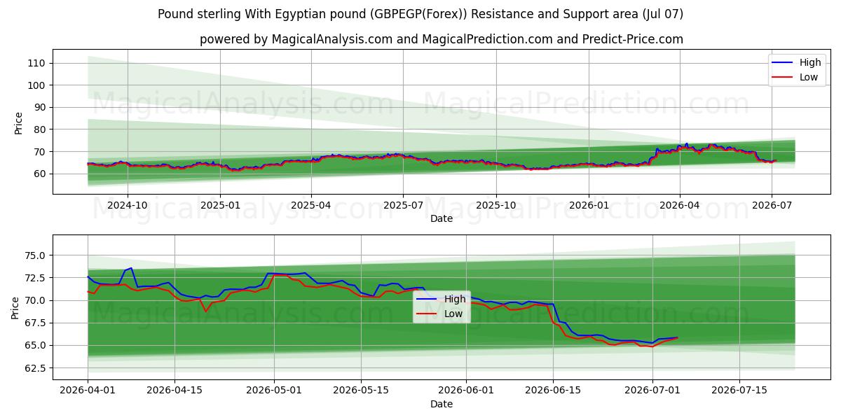  Pund sterling Med egyptiskt pund (GBPEGP(Forex)) Support and Resistance area (06 Jul) 