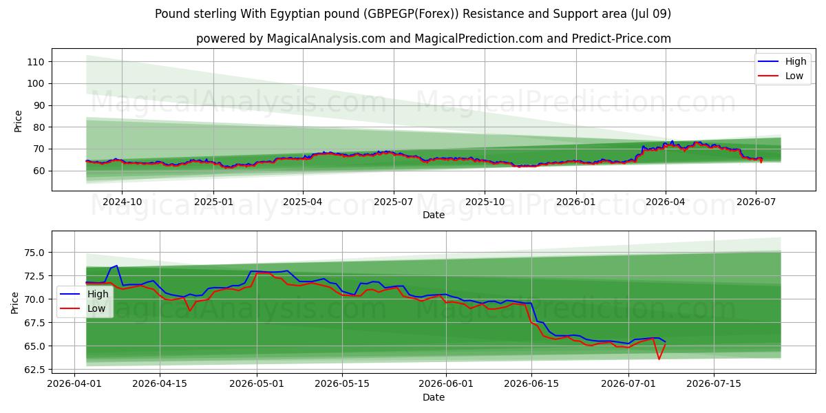  Pund sterling Med egyptisk pund (GBPEGP(Forex)) Support and Resistance area (08 Jul) 
