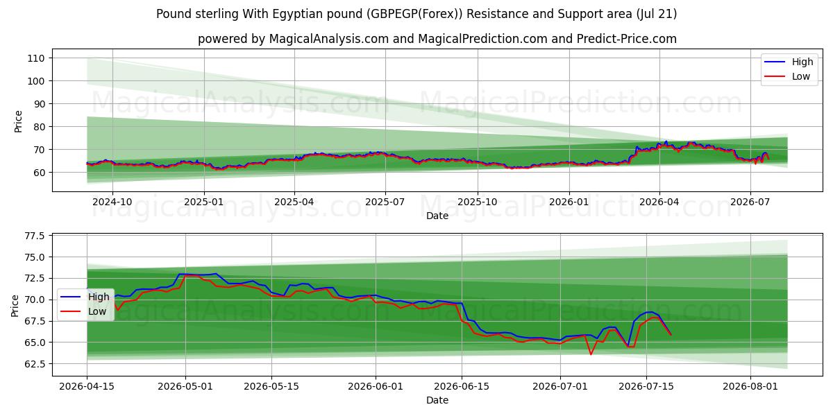  Englannin punta Egyptin punnan kanssa (GBPEGP(Forex)) Support and Resistance area (20 Jul) 