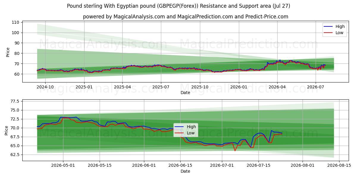  Pund sterling Med egyptiskt pund (GBPEGP(Forex)) Support and Resistance area (26 Jul) 