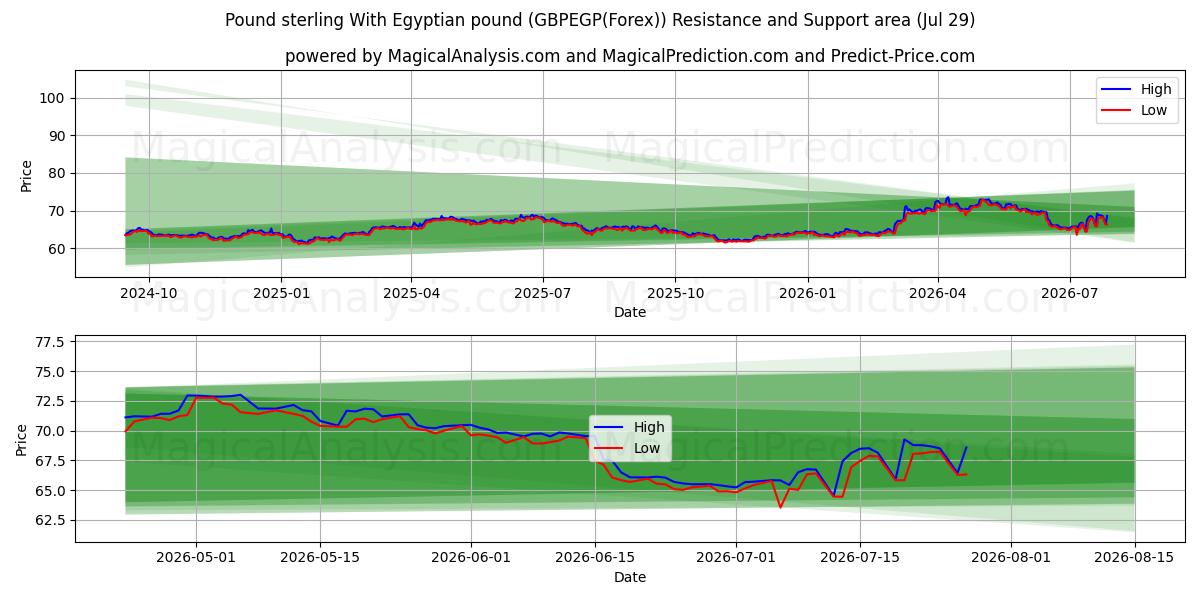  الجنيه الاسترليني مقابل الجنيه المصري (GBPEGP(Forex)) Support and Resistance area (28 Jul) 