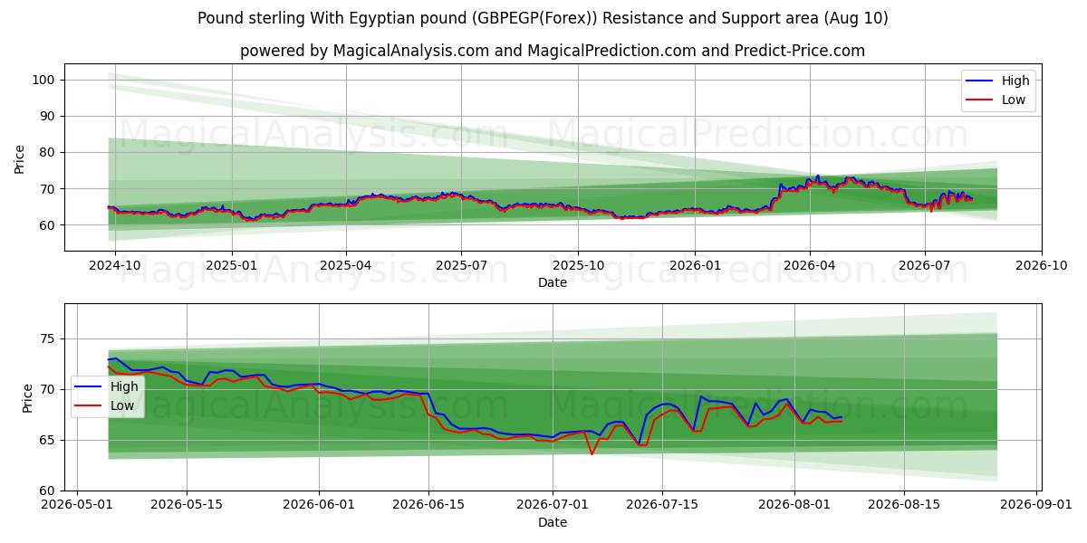  پوند استرلینگ با پوند مصر (GBPEGP(Forex)) Support and Resistance area (09 Aug) 