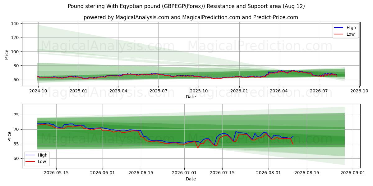  Libra esterlina Con libra egipcia (GBPEGP(Forex)) Support and Resistance area (11 Aug) 