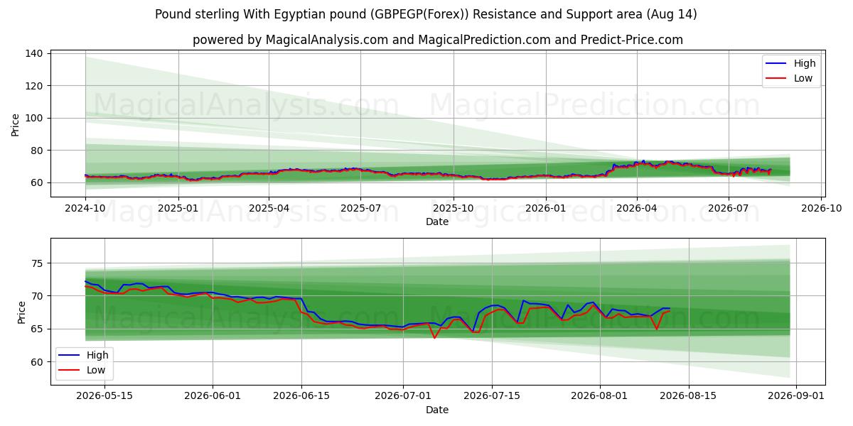  Libra esterlina com libra egípcia (GBPEGP(Forex)) Support and Resistance area (13 Aug) 