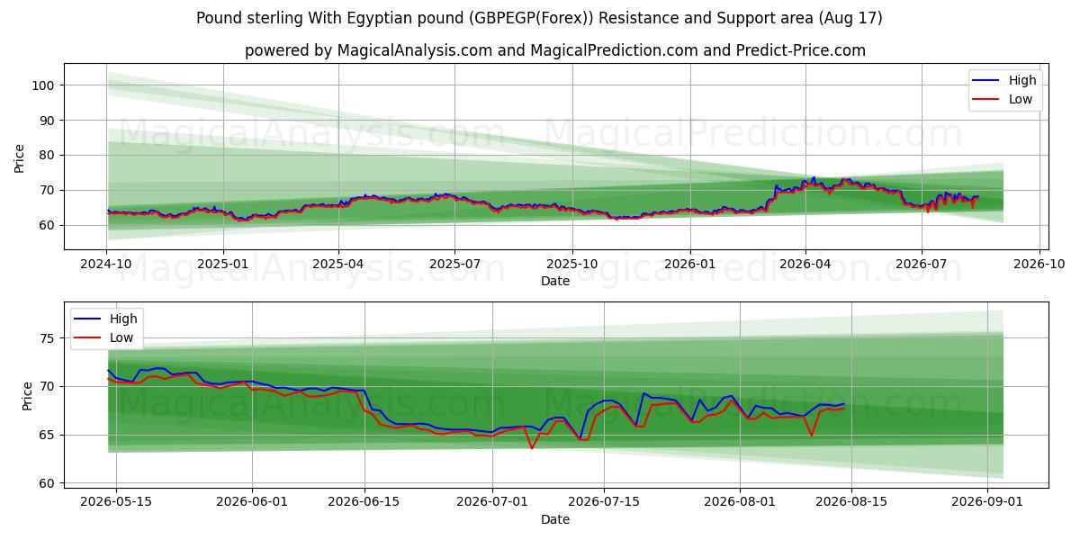  Pond sterling Met Egyptisch pond (GBPEGP(Forex)) Support and Resistance area (16 Aug) 
