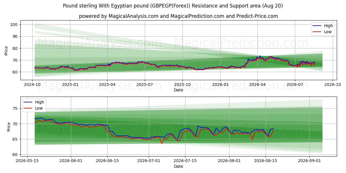  الجنيه الاسترليني مقابل الجنيه المصري (GBPEGP(Forex)) Support and Resistance area (19 Aug) 