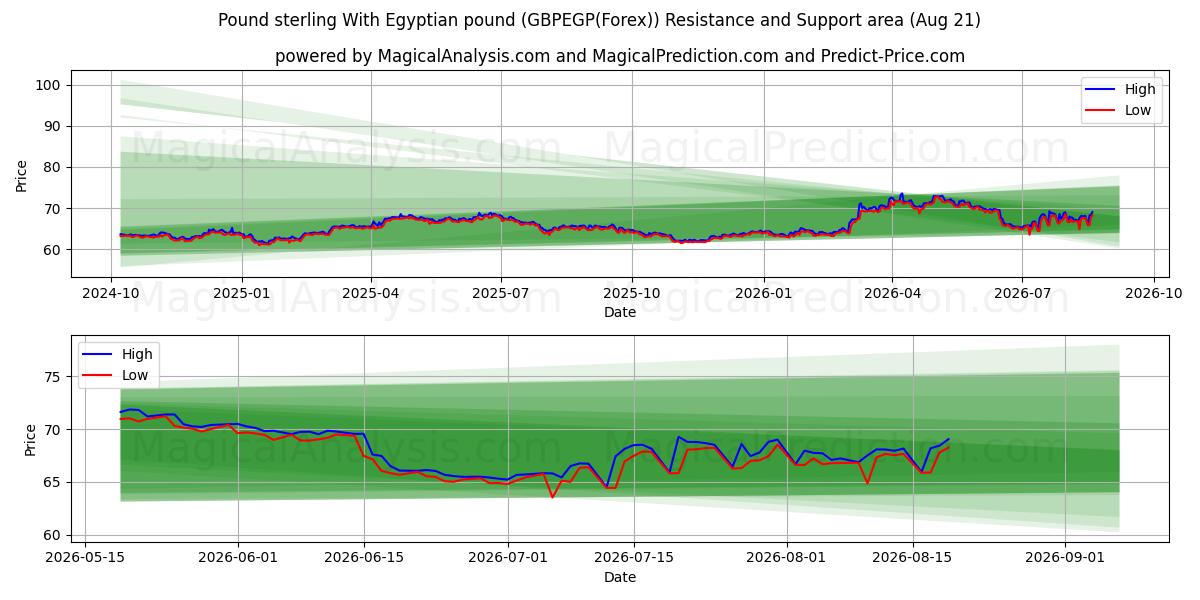  Pund sterling Med egyptisk pund (GBPEGP(Forex)) Support and Resistance area (20 Aug) 