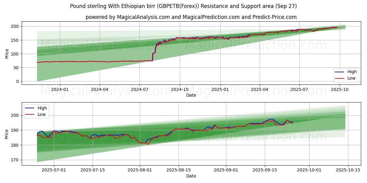 Livre sterling avec birr éthiopien (GBPETB(Forex)) Support and Resistance area (26 Sep) 