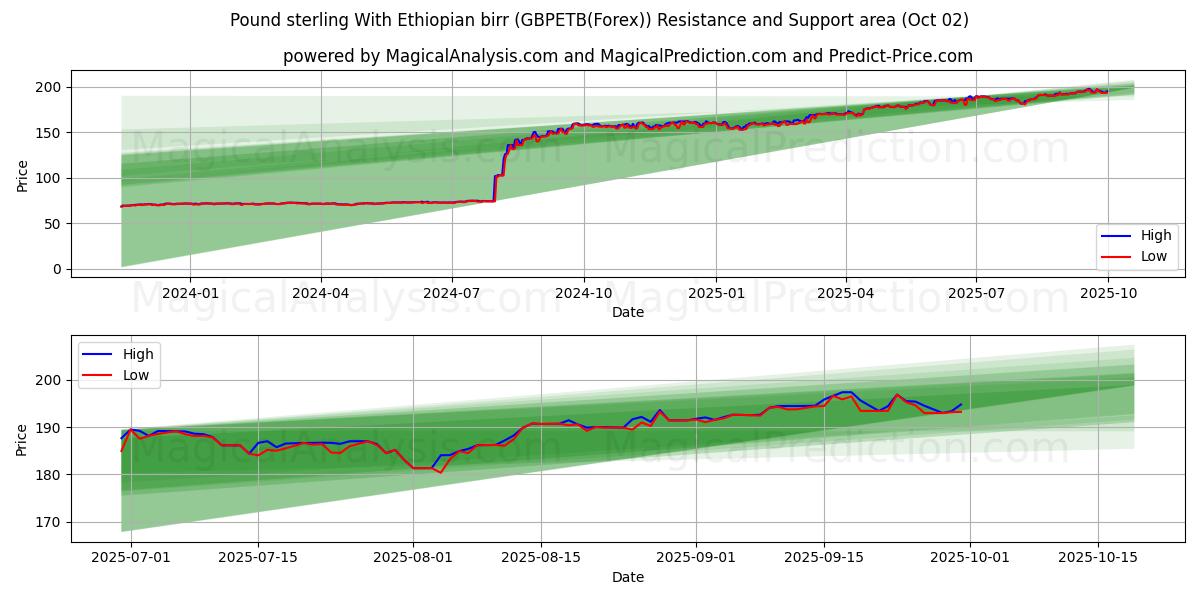 इथियोपियाई बिर्र के साथ पाउंड स्टर्लिंग (GBPETB(Forex)) Support and Resistance area (01 Oct) 