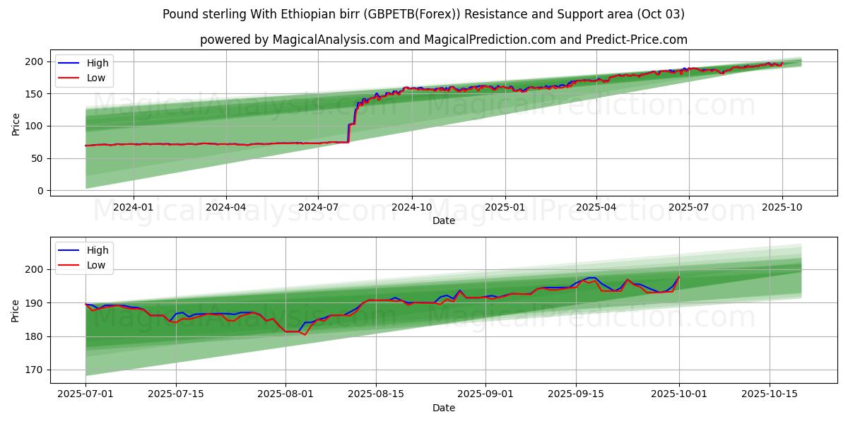  Libra esterlina con birr etíope (GBPETB(Forex)) Support and Resistance area (02 Oct) 