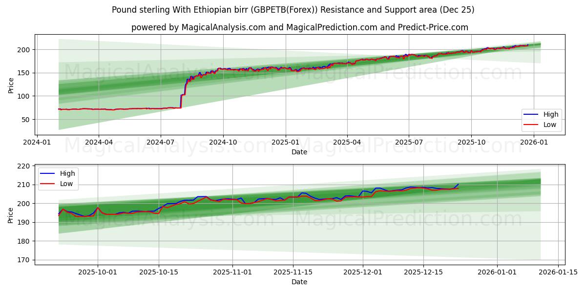  Englannin punta Etiopian birr (GBPETB(Forex)) Support and Resistance area (24 Dec) 