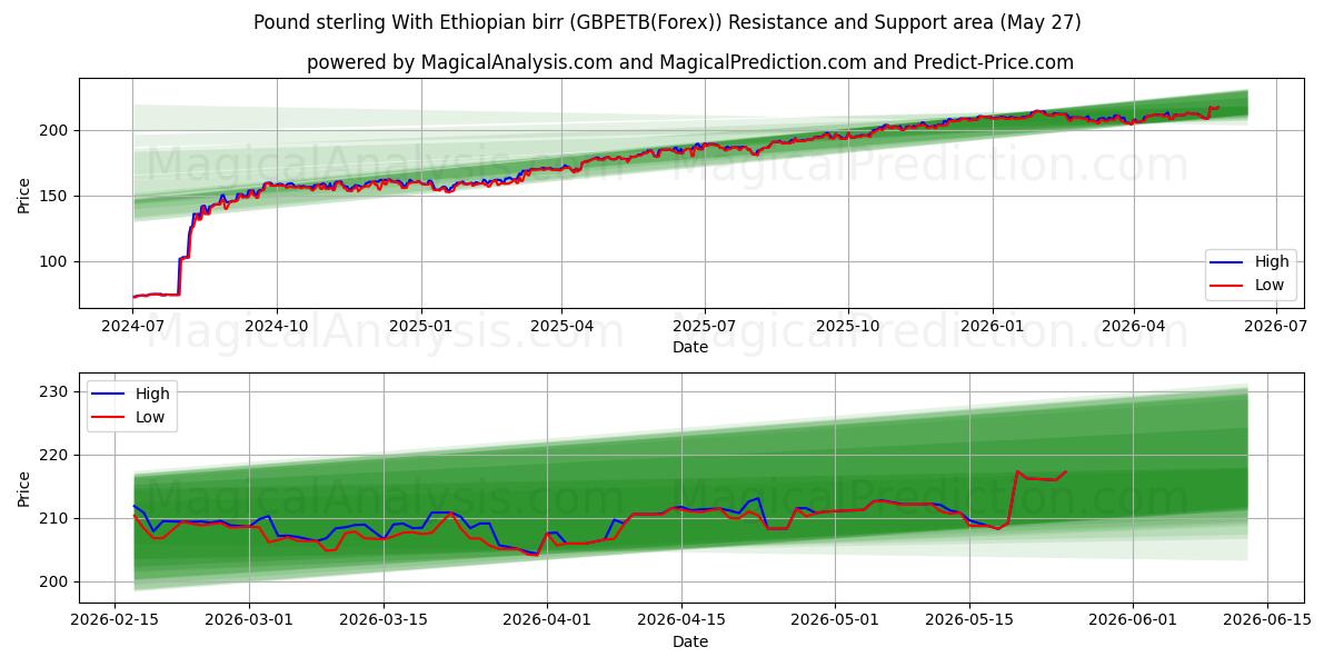  Sterlina britannica con birr etiope (GBPETB(Forex)) Support and Resistance area (26 May) 