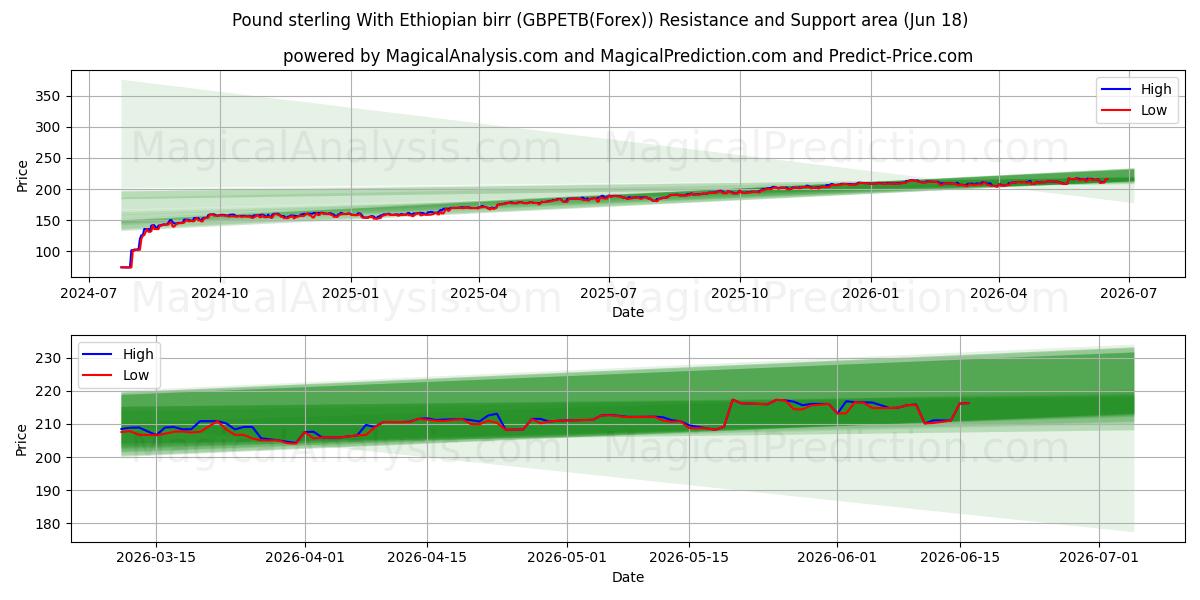  Pund sterling med etiopisk birr (GBPETB(Forex)) Support and Resistance area (17 Jun) 