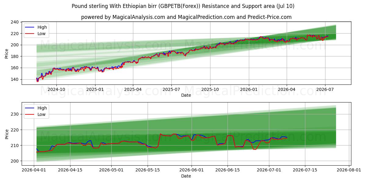  Pfund Sterling Mit äthiopischem Birr (GBPETB(Forex)) Support and Resistance area (09 Jul) 