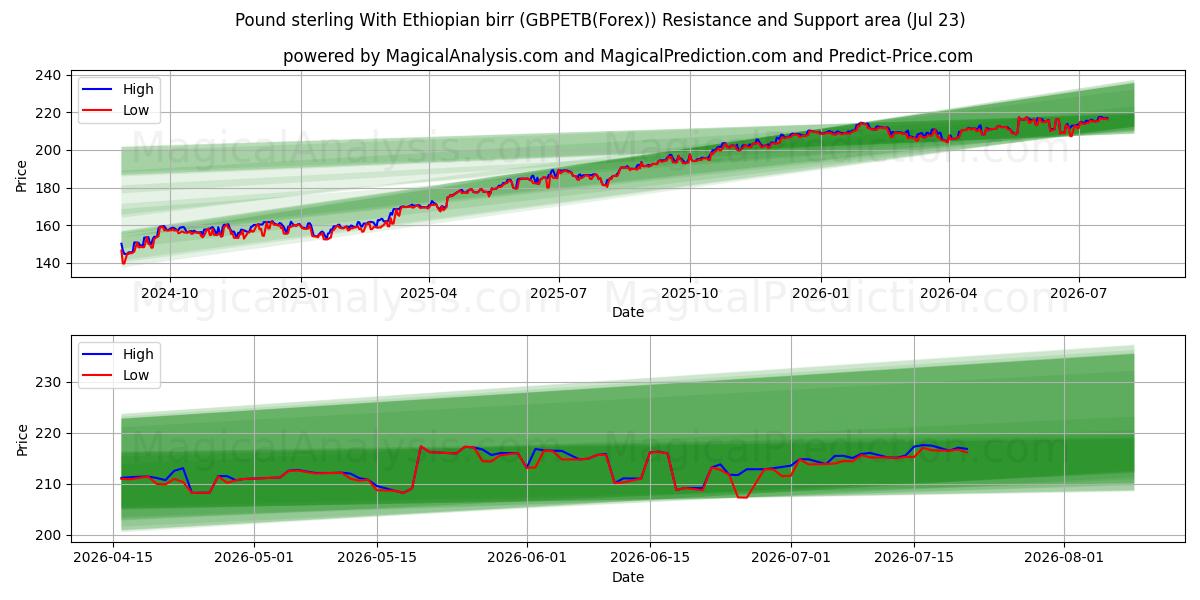  Pund sterling med etiopisk birr (GBPETB(Forex)) Support and Resistance area (22 Jul) 