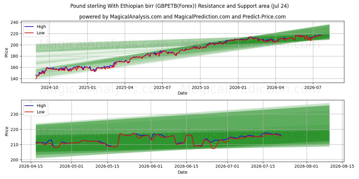  Фунт стерлингов с эфиопским быром (GBPETB(Forex)) Support and Resistance area (23 Jul) 
