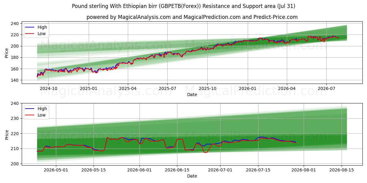  Pfund Sterling Mit äthiopischem Birr (GBPETB(Forex)) Support and Resistance area (30 Jul) 