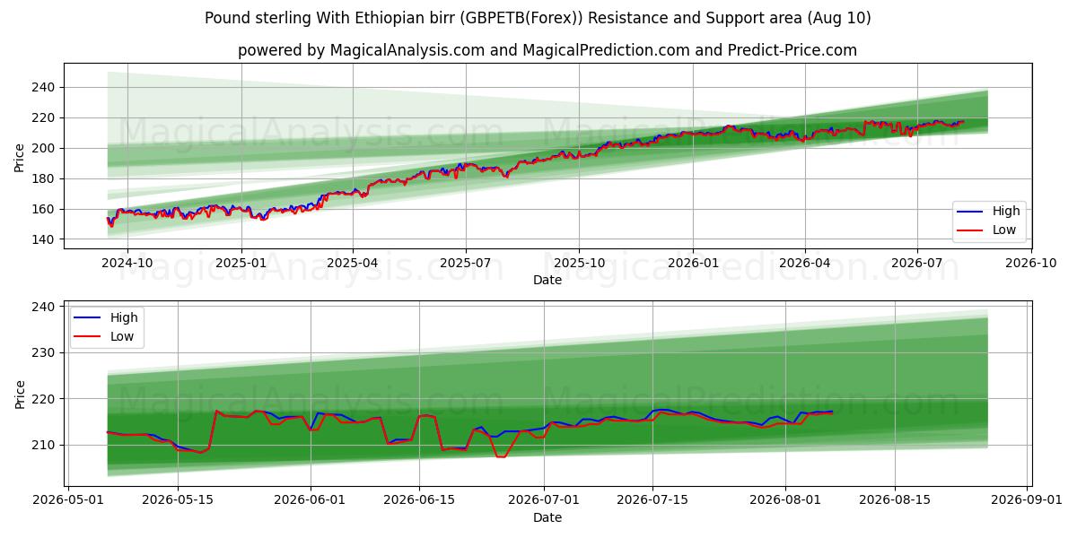  الجنيه الاسترليني مع البير الاثيوبي (GBPETB(Forex)) Support and Resistance area (09 Aug) 