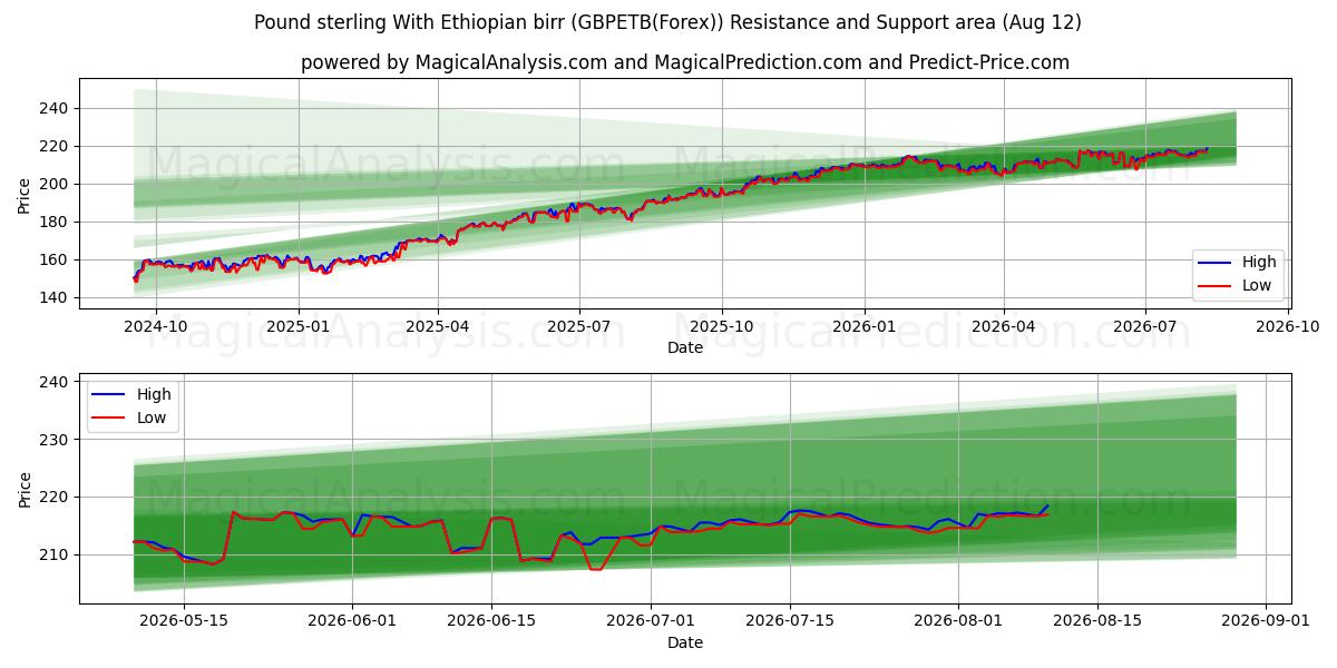  پوند استرلینگ با بیر اتیوپی (GBPETB(Forex)) Support and Resistance area (11 Aug) 
