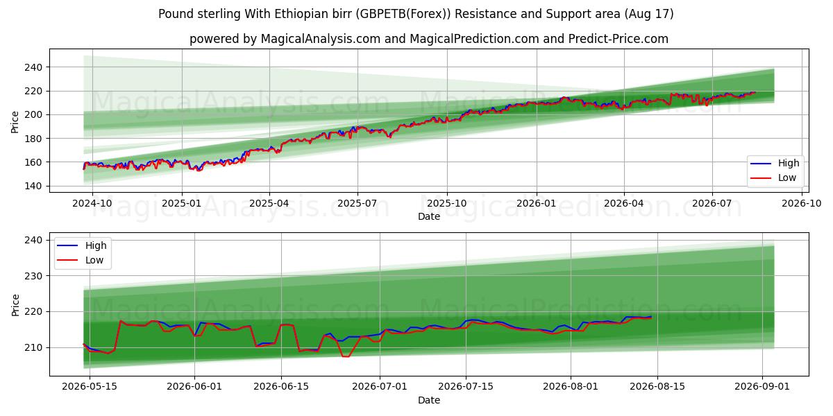  Фунт стерлингов с эфиопским быром (GBPETB(Forex)) Support and Resistance area (16 Aug) 
