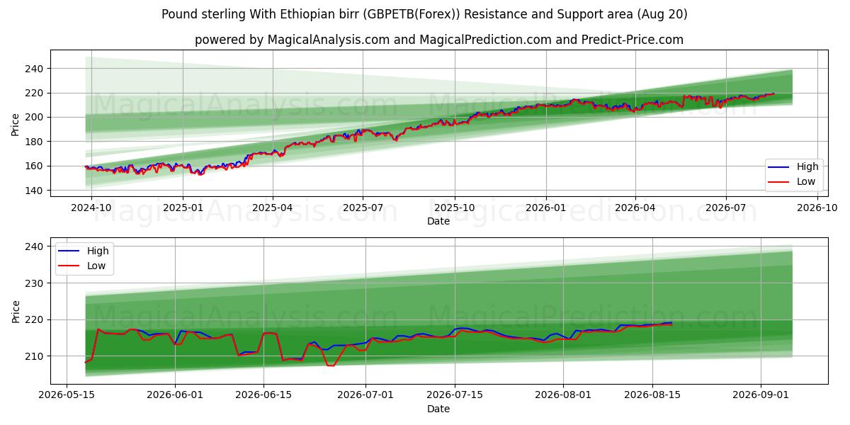  Pund sterling med etiopisk birr (GBPETB(Forex)) Support and Resistance area (18 Aug) 