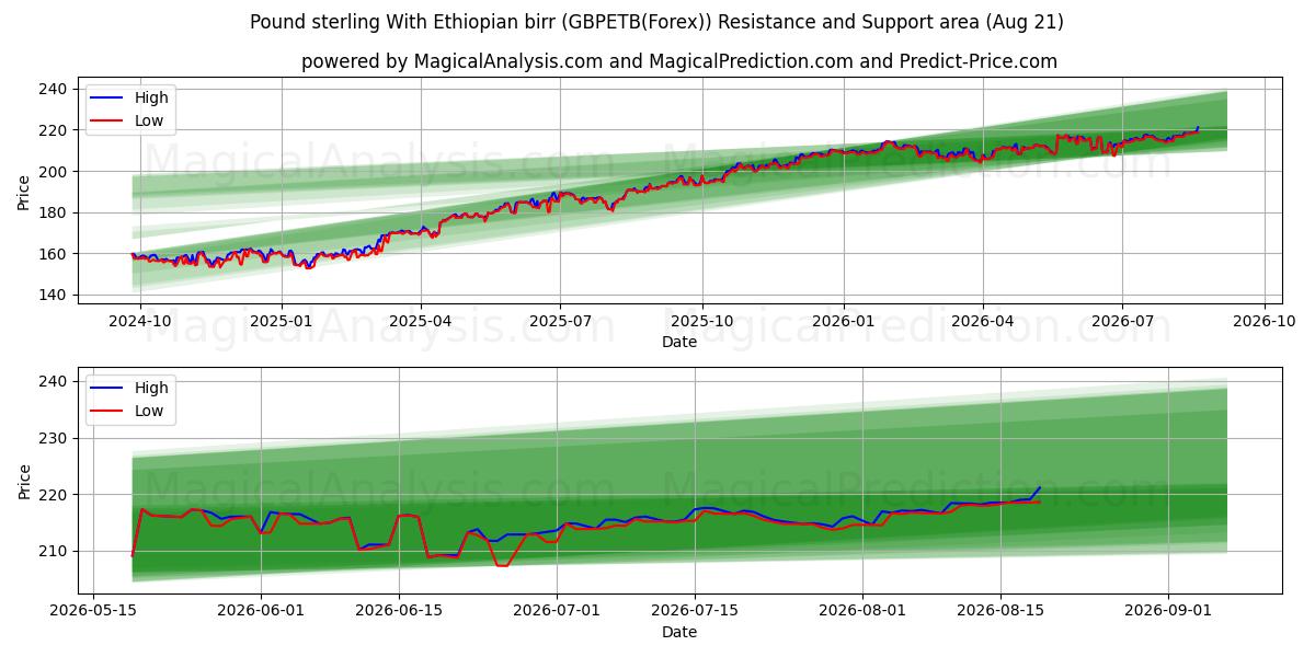  Pound sterling With Ethiopian birr (GBPETB(Forex)) Support and Resistance area (20 Aug) 
