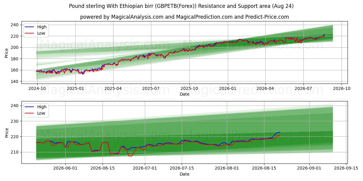 İngiliz sterlini Etiyopya birri ile (GBPETB(Forex)) Support and Resistance area (23 Aug) 