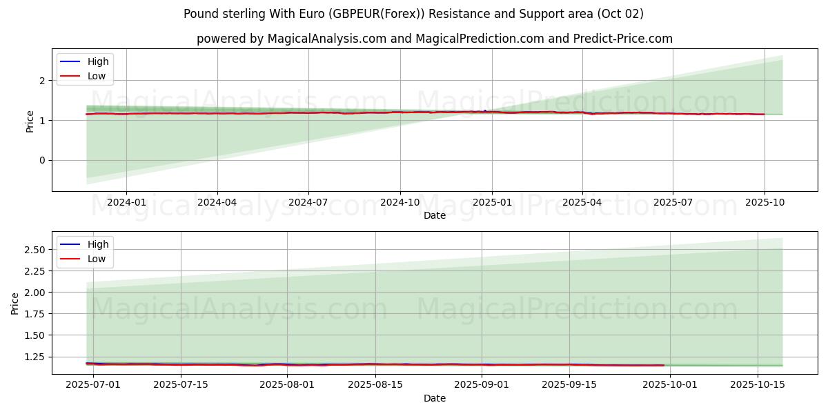  Pund Sterling Med Euro (GBPEUR(Forex)) Support and Resistance area (01 Oct) 