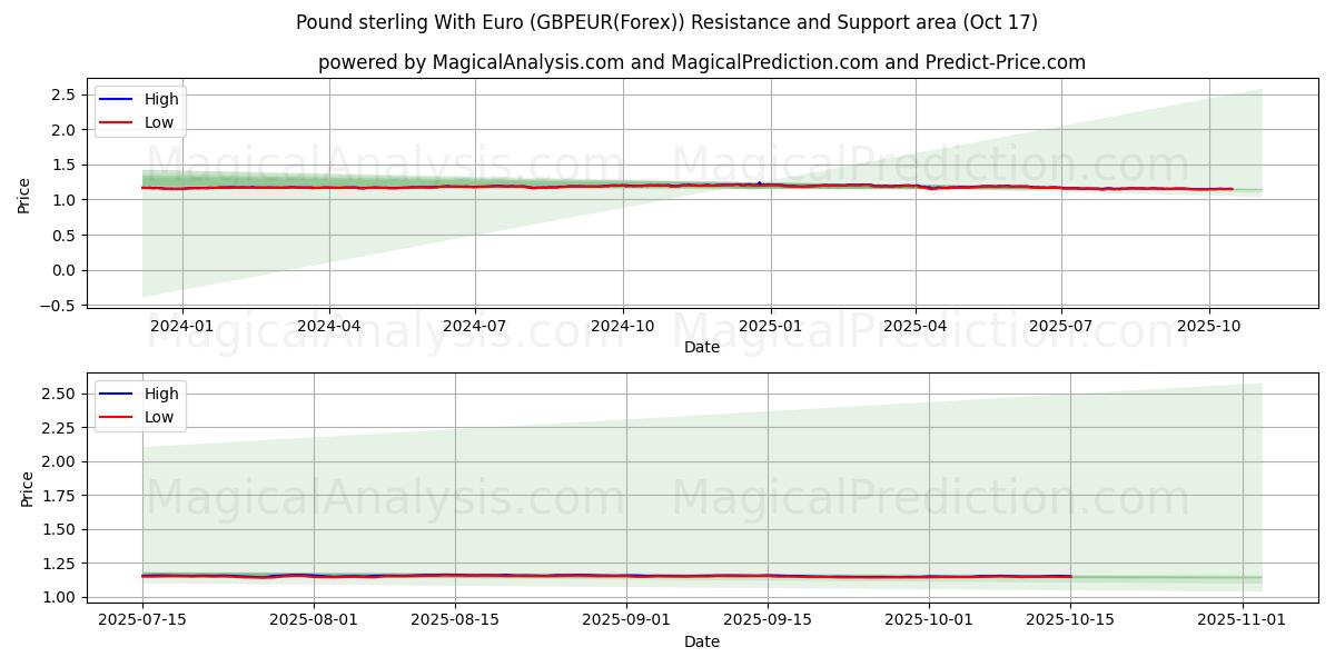英镑兑欧元 (GBPEUR(Forex)) Support and Resistance area (16 Oct) 英镑兑欧元 (GBPEUR(Forex)) Support and Resistance area (16 Oct)