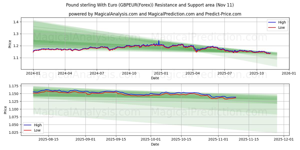  英镑兑欧元 (GBPEUR(Forex)) Support and Resistance area (10 Nov) 