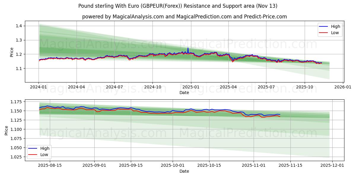  Libra esterlina com euro (GBPEUR(Forex)) Support and Resistance area (12 Nov) 