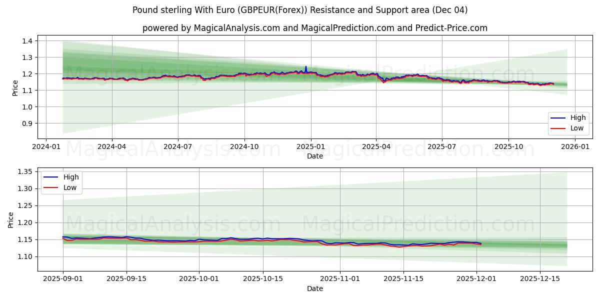  Pund sterling med euro (GBPEUR(Forex)) Support and Resistance area (03 Dec) 