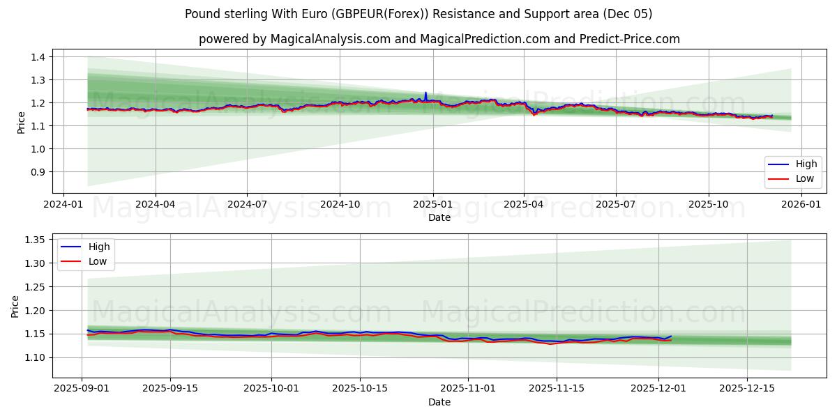  Pound sterling With Euro (GBPEUR(Forex)) Support and Resistance area (04 Dec) 
