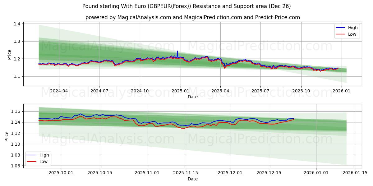  Pound sterling With Euro (GBPEUR(Forex)) Support and Resistance area (25 Dec) 
