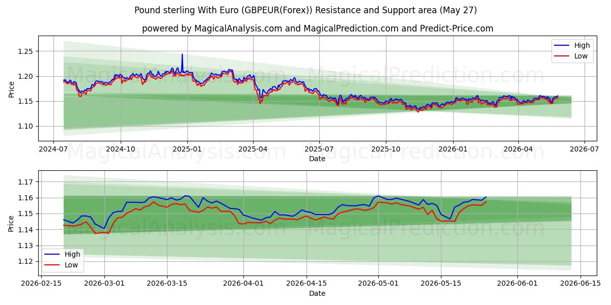  Pfund Sterling mit Euro (GBPEUR(Forex)) Support and Resistance area (26 May) 