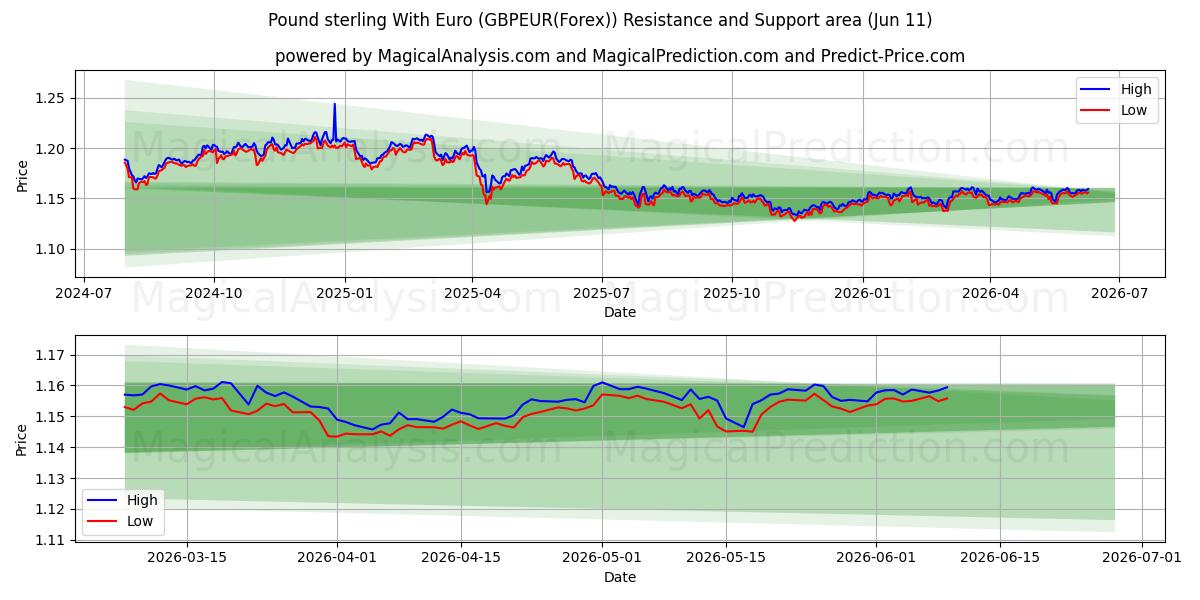  Pund Sterling Med Euro (GBPEUR(Forex)) Support and Resistance area (10 Jun) 