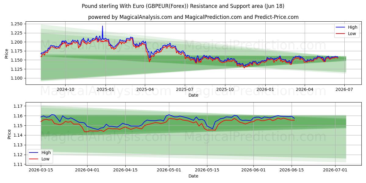  Sterlina inglese con Euro (GBPEUR(Forex)) Support and Resistance area (17 Jun) 