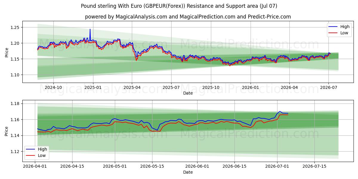  Pund Sterling Med Euro (GBPEUR(Forex)) Support and Resistance area (06 Jul) 