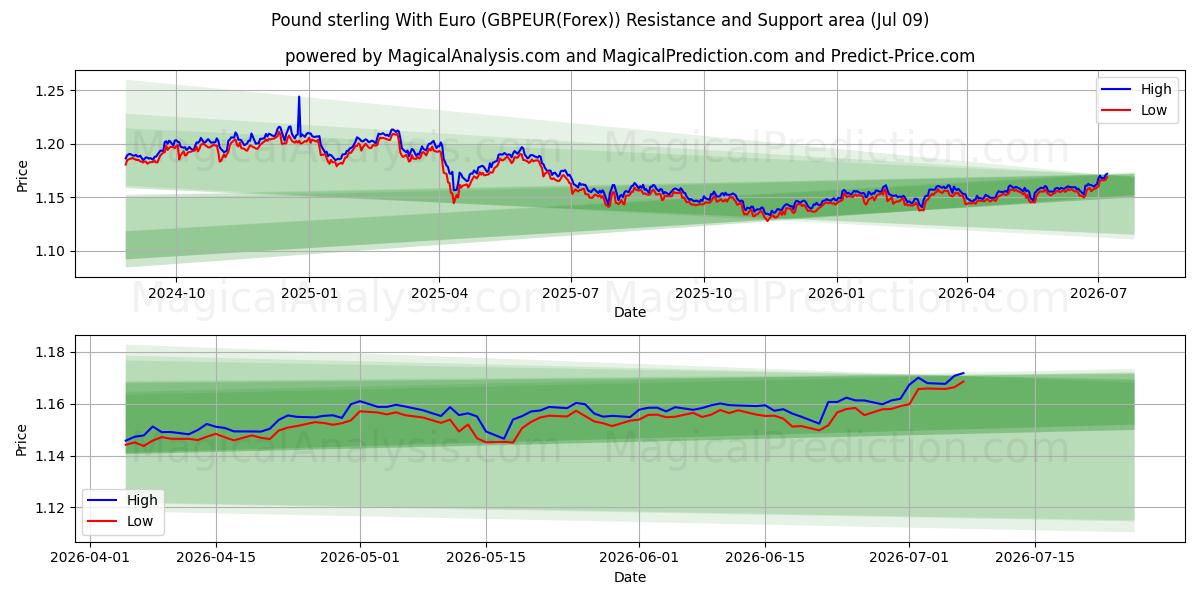  Sterlina inglese con Euro (GBPEUR(Forex)) Support and Resistance area (08 Jul) 
