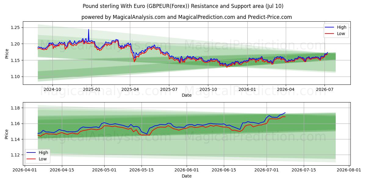  الجنيه الاسترليني مع اليورو (GBPEUR(Forex)) Support and Resistance area (09 Jul) 