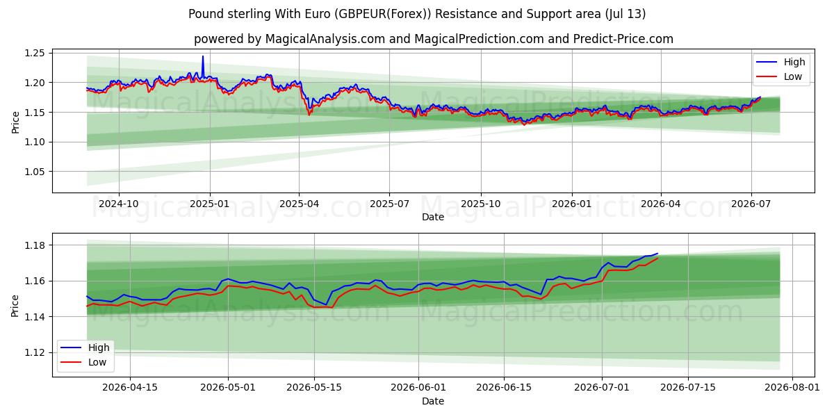  Libra esterlina con euro (GBPEUR(Forex)) Support and Resistance area (12 Jul) 